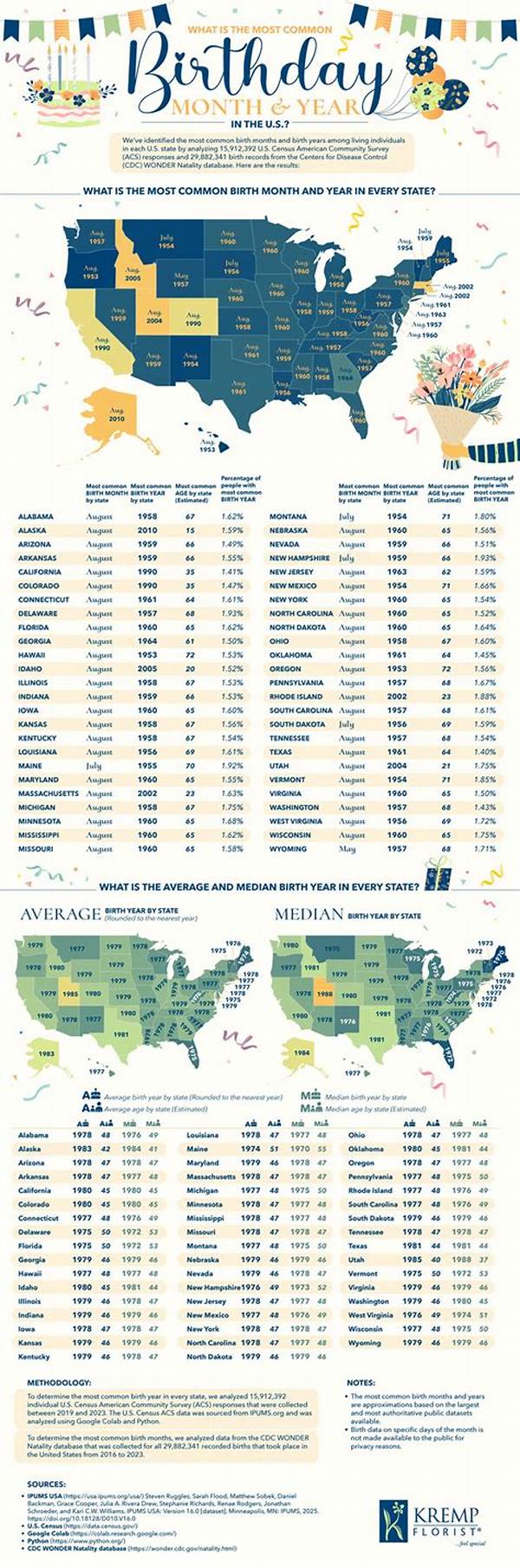 What Is the Most Common Age to Get Married?