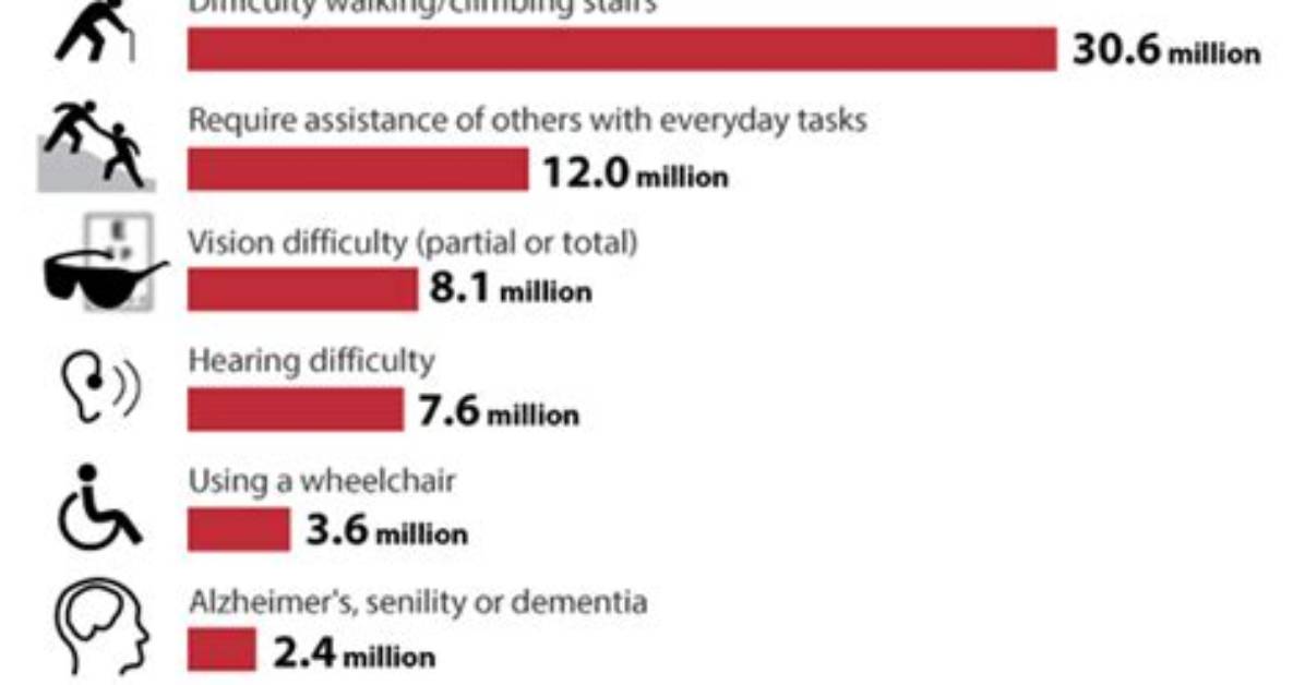 What Is the Most Common Disability Among Older Adults?
