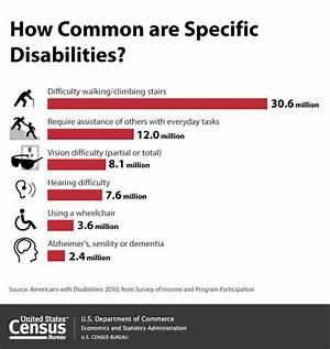 What Is the Most Common Disability Among Older Adults?