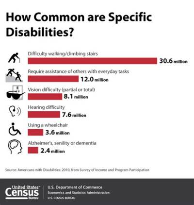 What Is the Most Common Disability Among Older Adults?