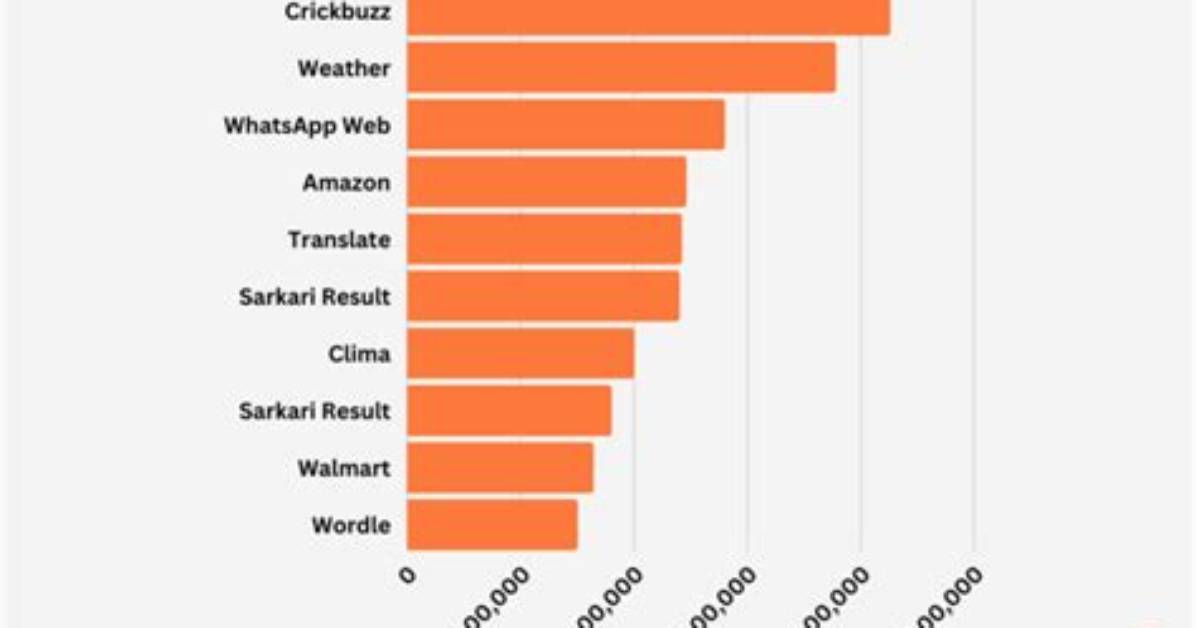 What Is the Most Frequently Searched Thing?