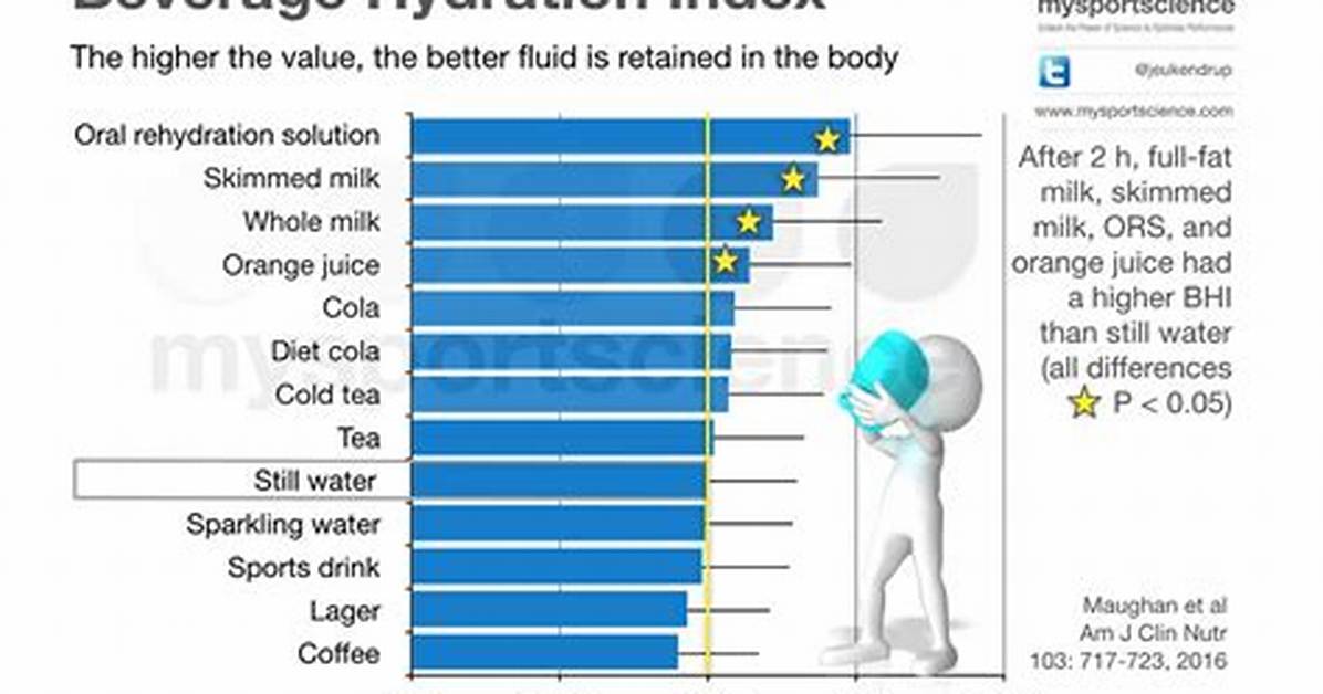 What Is the Most Hydrating Drink in the World?