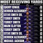 What Is the Most Receiving Yards in a Season?