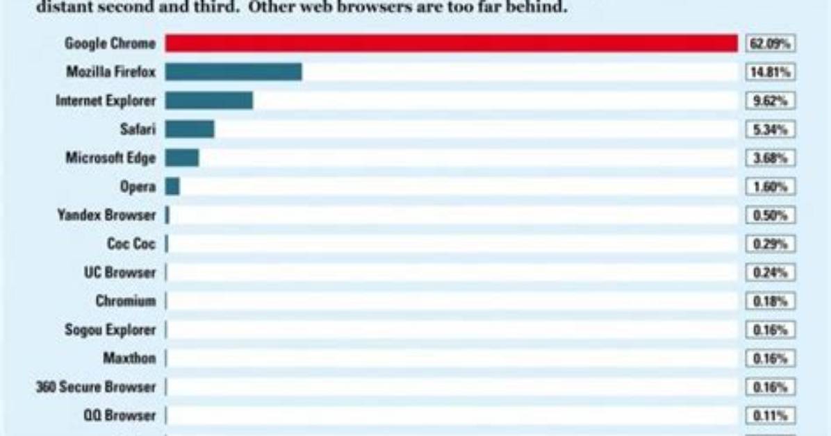 What Is the Most Widely Used Internet Service?