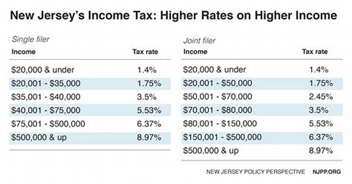 What Is the New Tax in Nj?