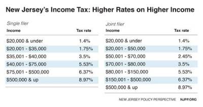 What Is the New Tax in Nj?