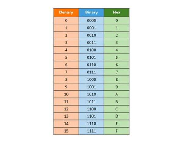 What Is the Number Representation?