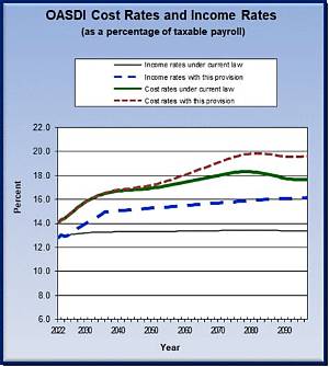 What Is the Oasdi Limit for 2021?
