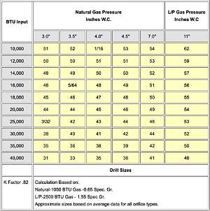 What Is the Orifice Size for Propane and Natural Gas?