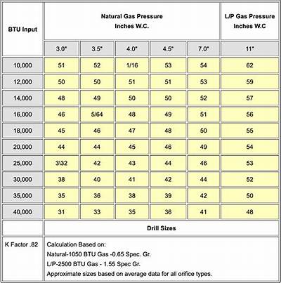 What Is the Orifice Size for Propane and Natural Gas?
