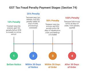 What Is the Penalty for Tax Fraud in New York?