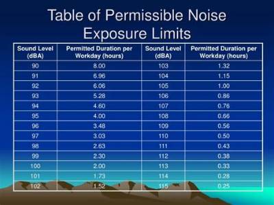What Is the Permissible Exposure Level for Lead?