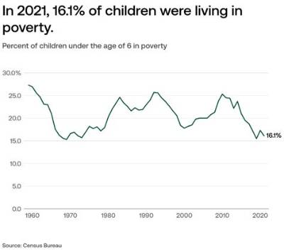 What Is the Poverty Line 2021?