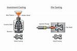 What Is the Principle of Casting?