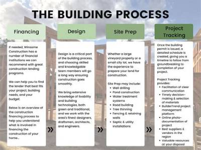 What Is the Process for Building a New Home?