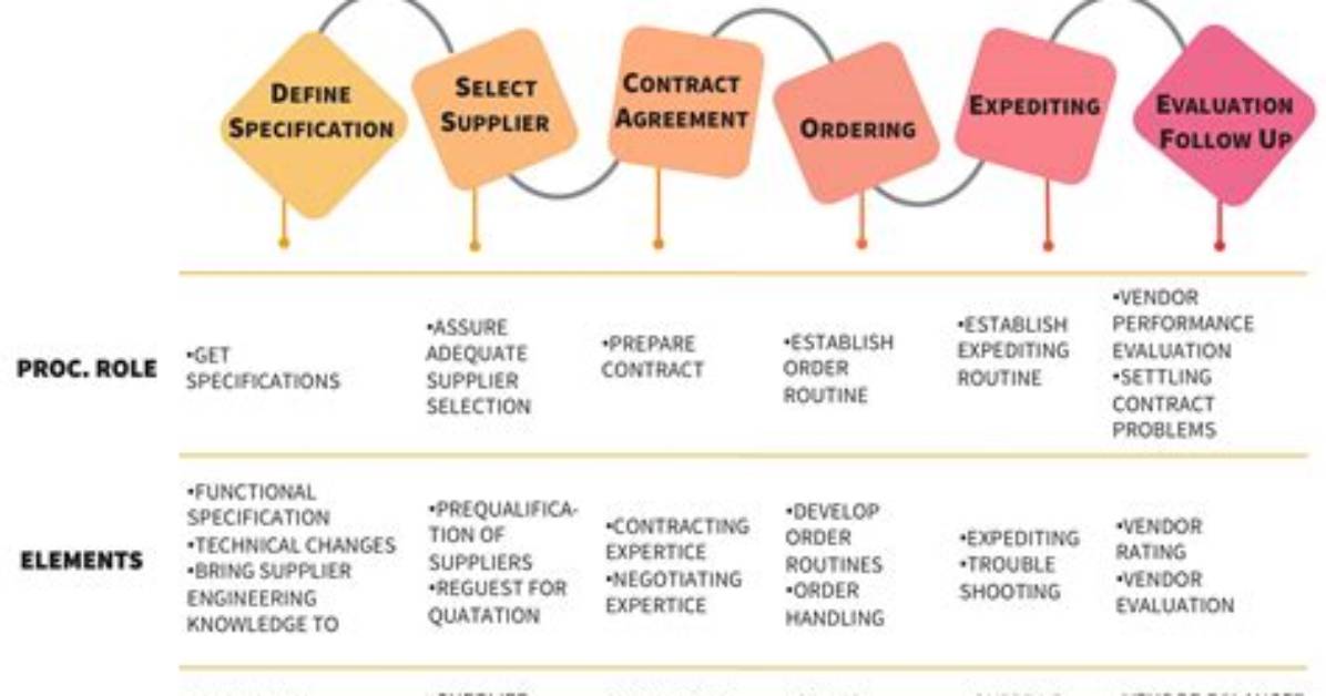 What Is the Process of Purchasing and Procurement at a Commercial Organization?