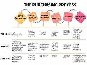 What Is the Process of Purchasing and Procurement at a Commercial Organization?