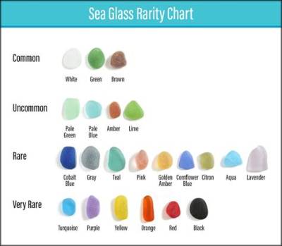 What Is the Rarest Color of Sea Glass?