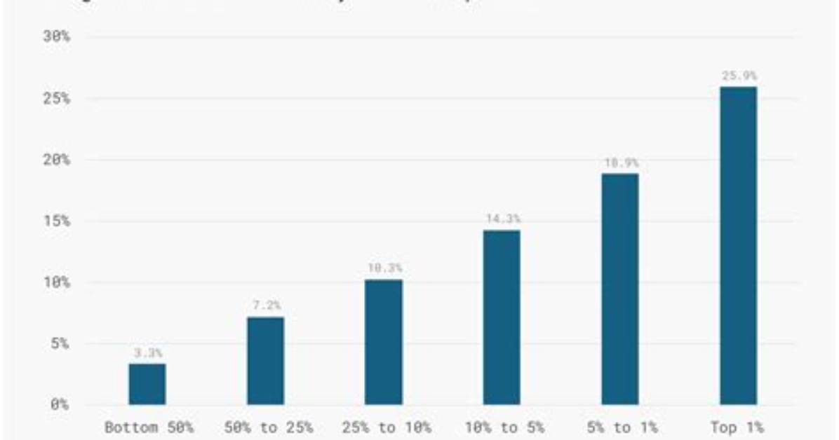 What Is the Rate of Tax for Long-Term Capital Gains?