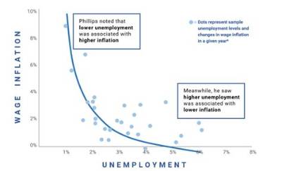 What Is the Relationship Between Unemployment and Population Growth?