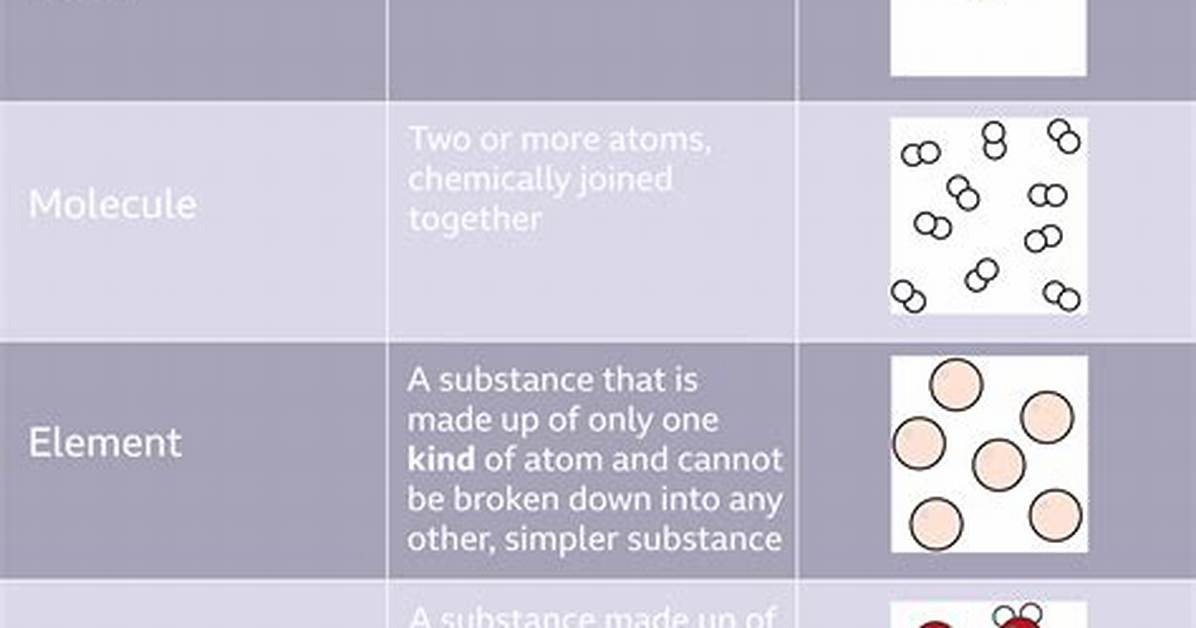 What Is the Relationship of an Atom to an Element