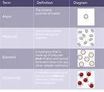 What Is the Relationship of an Atom to an Element