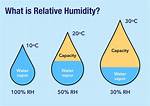 What Is the Relative Humidity