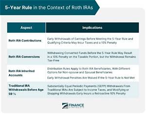 What Is the Roth Ira 5-Year Rule?
