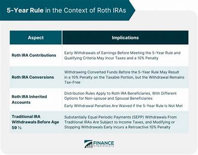What Is the Roth Ira 5-Year Rule?