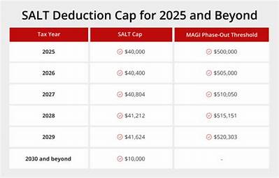 What Is the Salt Deduction for 2020?