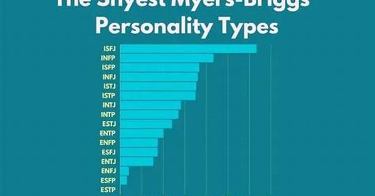 What Is the Shyest Mbti?