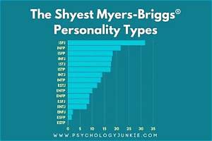 What Is the Shyest Mbti?