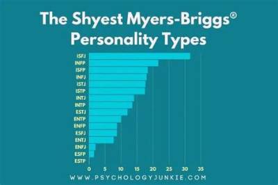 What Is the Shyest Mbti?