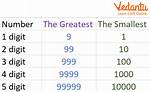 What Is the Smallest to Biggest Number?