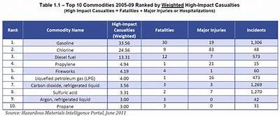 What Is the Source of Most Hazardous Materials Incidents?