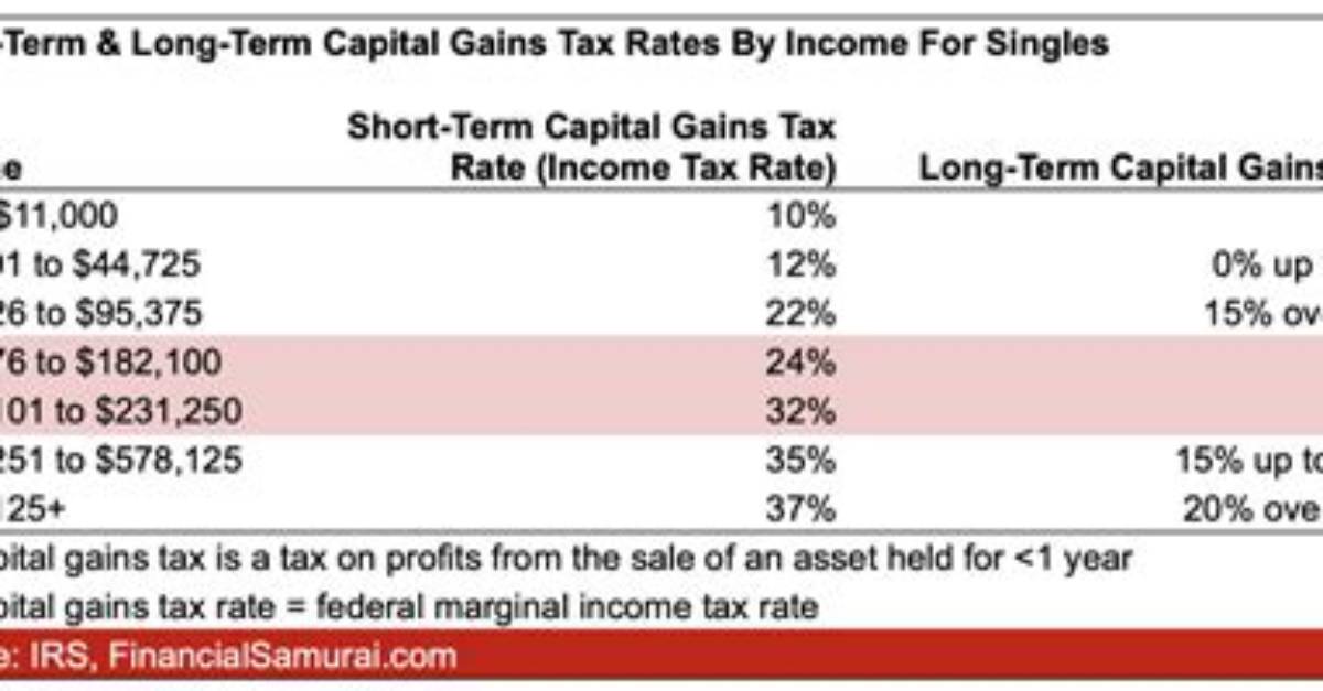 What Is the Tax Rate on Capital Gains?