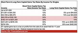 What Is the Tax Rate on Capital Gains?