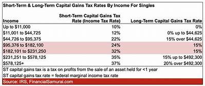 What Is the Tax Rate on Capital Gains?