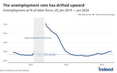 What Is the Unemployment Percentage in the Us Right Now?
