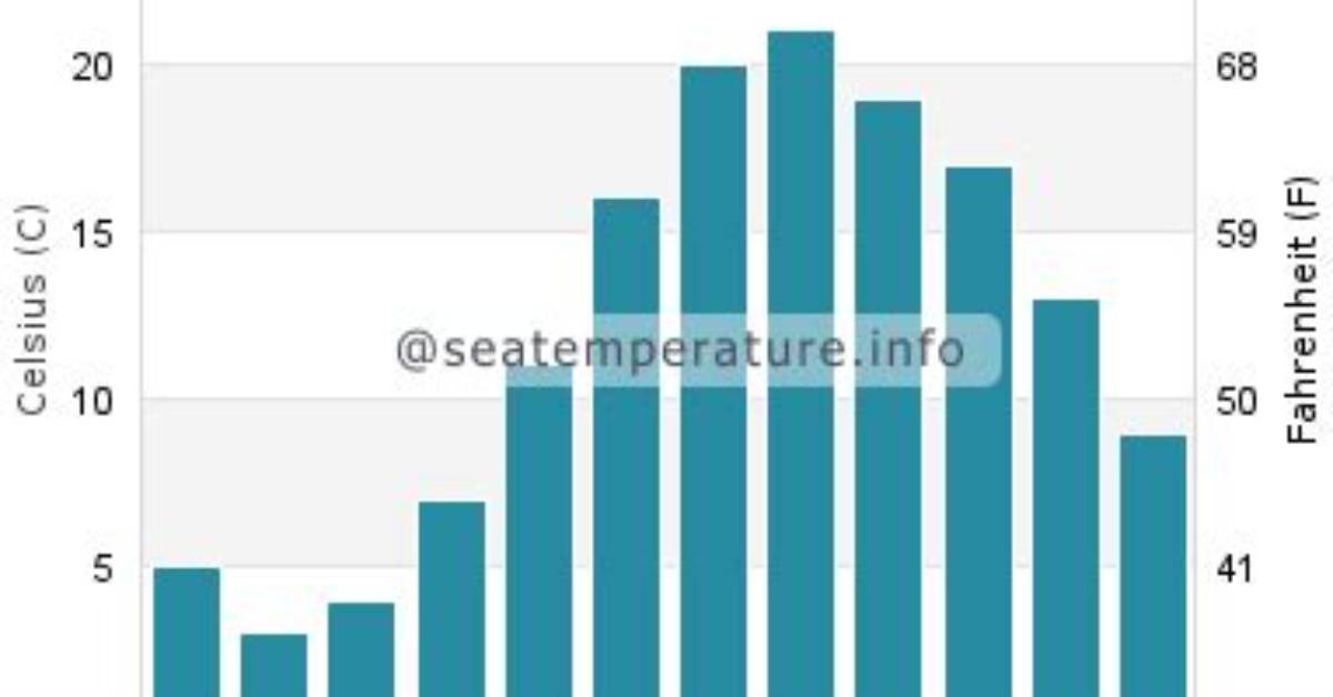 What Is the Water Temperature in Martha's Vineyard?
