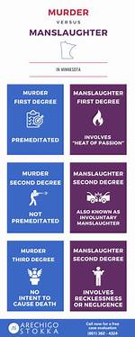 What Is Third Degree Murders in Minnesota?