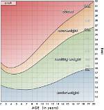 What Is Underweight for a 13 Year Old?