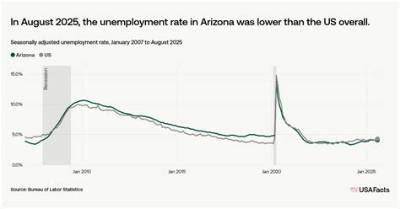 What Is Unemployment in Az Now?