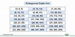 What Is Unique About Pythagorean Triples?