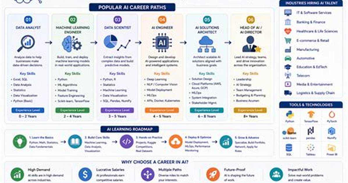 What Jobs Can You Get After the Sas?