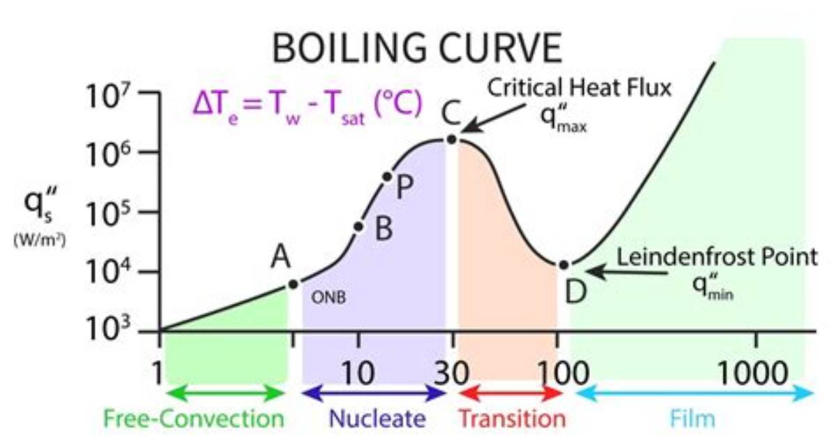 What Kind of Heat Transfer Is Boiling Water