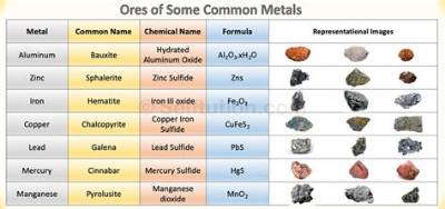 What Kind of Ores Contains Metals Used in Making Coins?