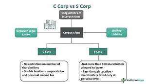 What Kind of Taxes Do S Corporations Pay?