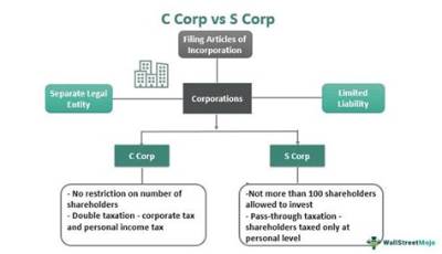 What Kind of Taxes Do S Corporations Pay?