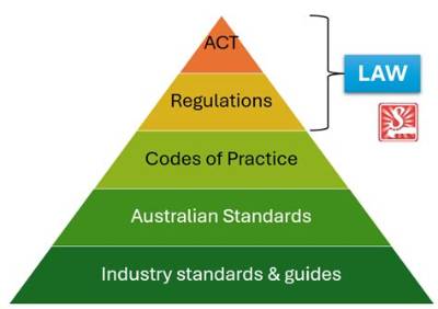 What Legislation Covers the Use Storage and Handle Chemicals?